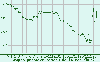 Courbe de la pression atmosphrique pour Rmering-ls-Puttelange (57)