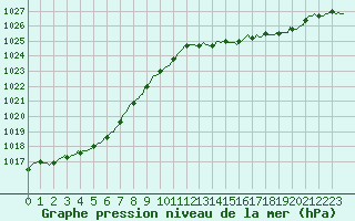 Courbe de la pression atmosphrique pour Saint-Amans (48)