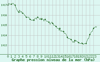 Courbe de la pression atmosphrique pour Saint-Amans (48)