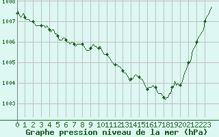 Courbe de la pression atmosphrique pour Valleroy (54)