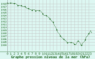 Courbe de la pression atmosphrique pour Voiron (38)