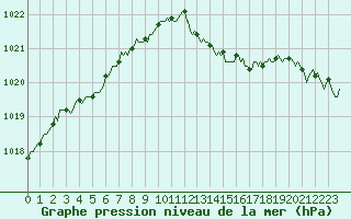 Courbe de la pression atmosphrique pour Saint-Igneuc (22)