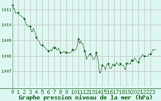 Courbe de la pression atmosphrique pour Voiron (38)