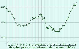 Courbe de la pression atmosphrique pour Guret (23)