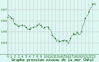 Courbe de la pression atmosphrique pour Sisteron (04)