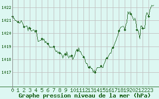 Courbe de la pression atmosphrique pour Pertuis - Le Farigoulier (84)