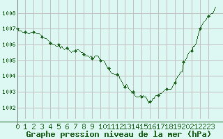 Courbe de la pression atmosphrique pour Baye (51)