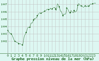 Courbe de la pression atmosphrique pour Assesse (Be)