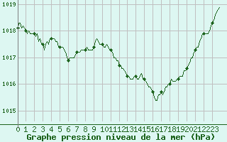 Courbe de la pression atmosphrique pour Laroque (34)