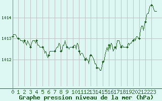 Courbe de la pression atmosphrique pour Saint-Michel-d
