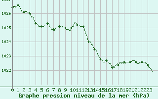 Courbe de la pression atmosphrique pour Saint-Paul-des-Landes (15)