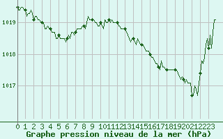 Courbe de la pression atmosphrique pour Voinmont (54)