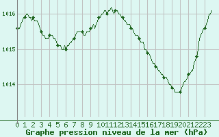 Courbe de la pression atmosphrique pour Lagarrigue (81)