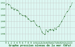 Courbe de la pression atmosphrique pour Tarare (69)