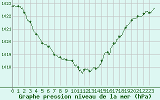 Courbe de la pression atmosphrique pour Saint-Martial-de-Vitaterne (17)