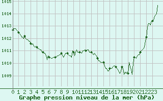 Courbe de la pression atmosphrique pour Frontenac (33)