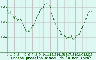 Courbe de la pression atmosphrique pour Recoubeau (26)