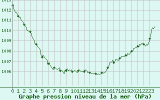 Courbe de la pression atmosphrique pour Jarnages (23)