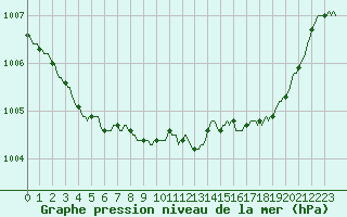 Courbe de la pression atmosphrique pour Trgueux (22)