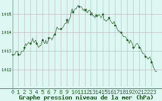 Courbe de la pression atmosphrique pour Caix (80)