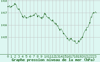 Courbe de la pression atmosphrique pour Thoiras (30)