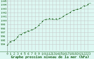 Courbe de la pression atmosphrique pour Clermont-l