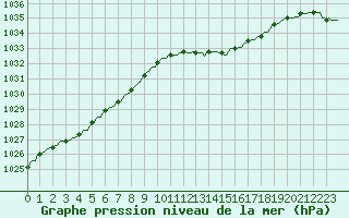 Courbe de la pression atmosphrique pour Baraque Fraiture (Be)