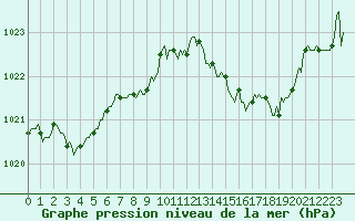 Courbe de la pression atmosphrique pour Saint-Paul-des-Landes (15)