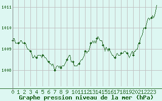 Courbe de la pression atmosphrique pour Prads-Haute-Blone (04)