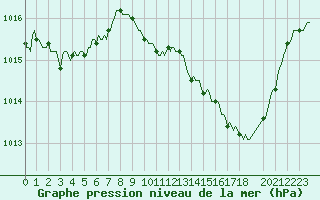 Courbe de la pression atmosphrique pour Bras (83)