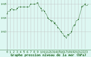 Courbe de la pression atmosphrique pour Pinsot (38)