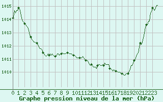 Courbe de la pression atmosphrique pour Mouilleron-le-Captif (85)