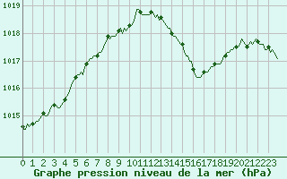 Courbe de la pression atmosphrique pour Narbonne-Ouest (11)