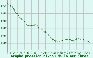 Courbe de la pression atmosphrique pour Fort-Mahon Plage (80)