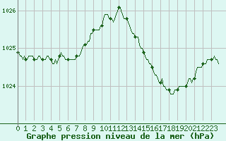 Courbe de la pression atmosphrique pour Pouzauges (85)