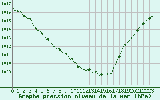 Courbe de la pression atmosphrique pour Ringendorf (67)