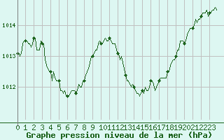 Courbe de la pression atmosphrique pour La Beaume (05)