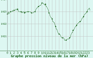 Courbe de la pression atmosphrique pour Die (26)