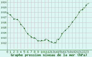 Courbe de la pression atmosphrique pour Clermont de l