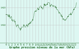 Courbe de la pression atmosphrique pour Saint-Brevin (44)