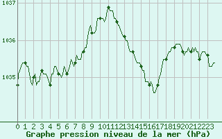 Courbe de la pression atmosphrique pour Xonrupt-Longemer (88)