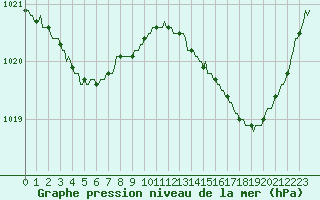 Courbe de la pression atmosphrique pour Aizenay (85)