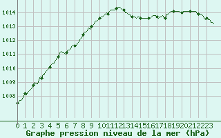 Courbe de la pression atmosphrique pour Sanary-sur-Mer (83)