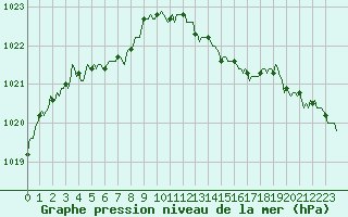 Courbe de la pression atmosphrique pour Voinmont (54)