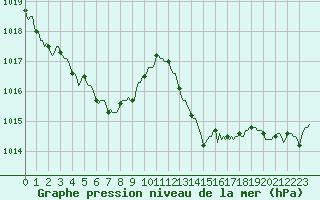 Courbe de la pression atmosphrique pour Als (30)