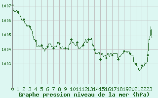 Courbe de la pression atmosphrique pour Montferrat (38)