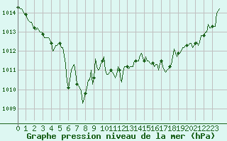 Courbe de la pression atmosphrique pour Ancey (21)