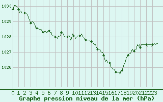Courbe de la pression atmosphrique pour La Lande-sur-Eure (61)