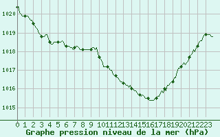 Courbe de la pression atmosphrique pour Douzens (11)