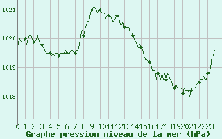 Courbe de la pression atmosphrique pour Chatelaillon-Plage (17)